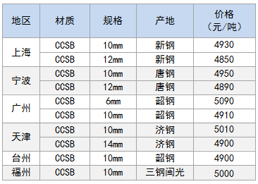 5月3日部分地区造船板价格参考