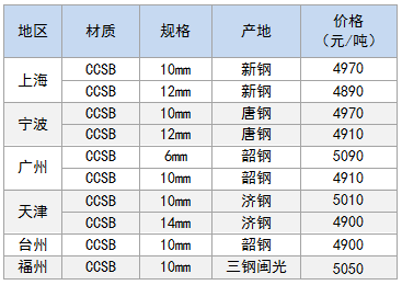 5月4日部分地区造船板价格参考