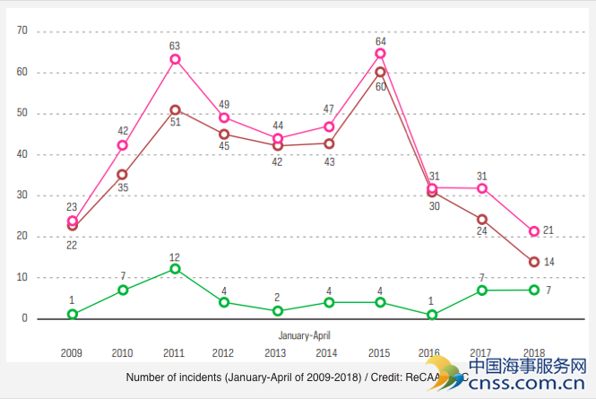 ReCAAP ISC: 4月份亚洲地区共发生3起海盗事件