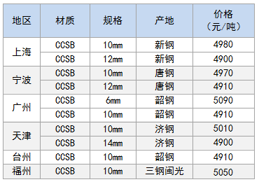 5月7日部分地区造船板价格参考