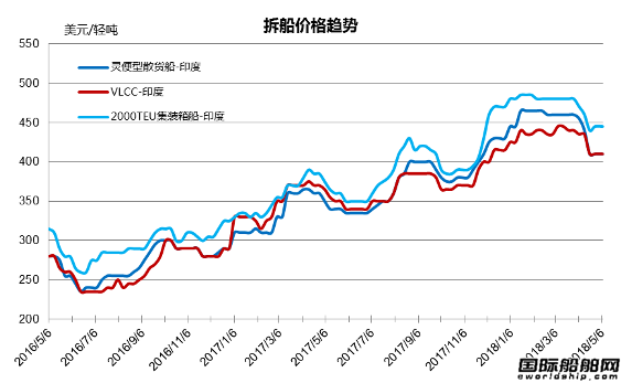 废钢船市场统计（4.28-5.4）