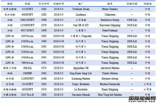 废钢船市场统计（4.28-5.4）
