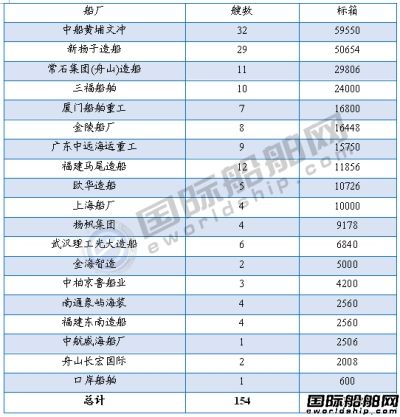 最多1200艘！中国船厂的机会来了