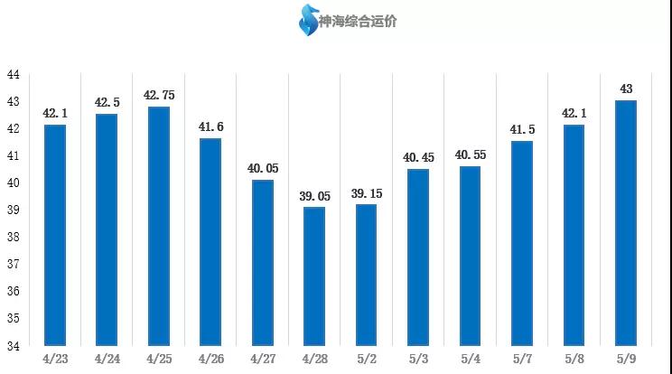 【航运日报】双方商谈逐渐回归理性 部分进江航线小幅补涨