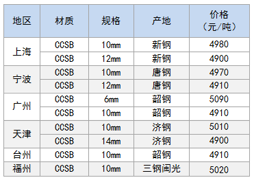 5月9日部分地区造船板价格参考