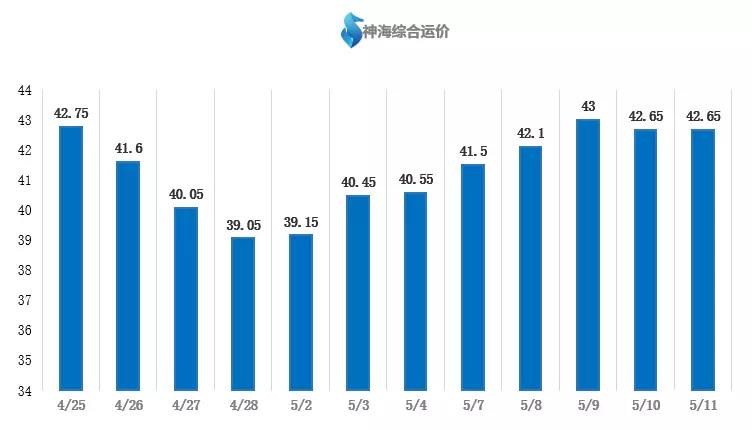 【航运日报】双方商谈暂僵持观望 行情整体维稳盘整