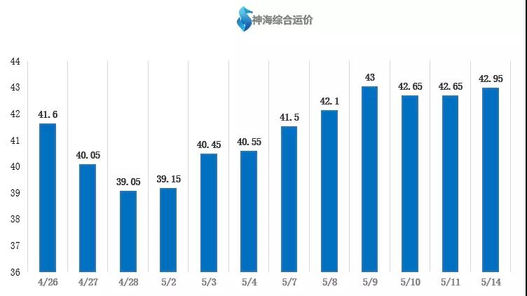 【航运日报】双方商谈暂试探观望阶段 4-5万吨主流进江航线小幅上涨