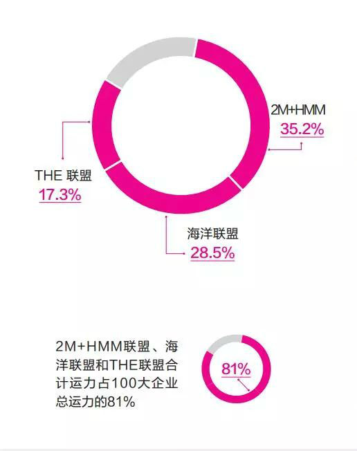 航运整合终结