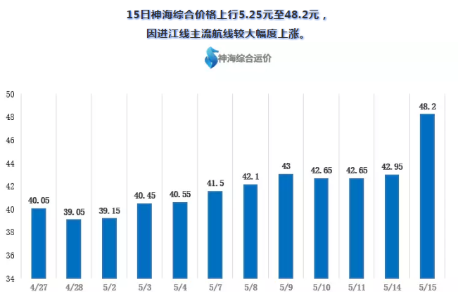 【航运日报】快船运力偏紧船东抬价情绪高涨 市场整体出现较大幅度上涨