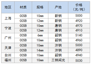 5月16日部分地区造船板价格参考