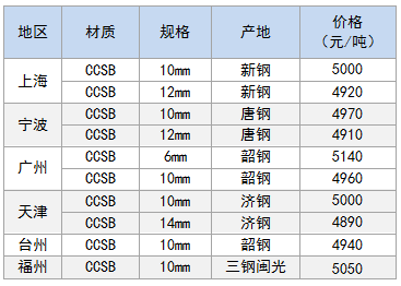 5月18日部分地区造船板价格参考