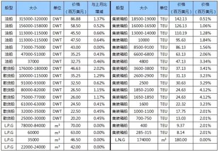 国际船舶交易市场月度报告（2018.4）