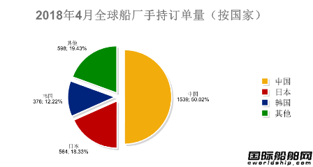 2018年4月全球造船业月报