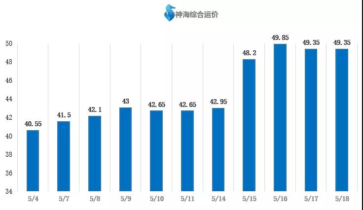 【航运日报】商谈氛围僵持清淡 适期船观望挺价为主