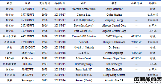 废钢船市场统计（5.12-5.18）
