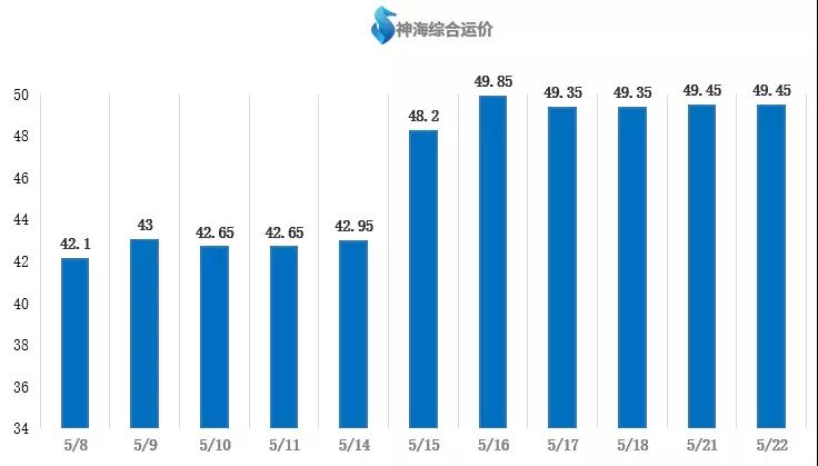 【航运日报】稳煤价政策调控发力 行情暂呈观望偏稳态势