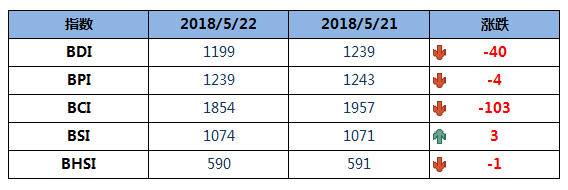 BDI指数六连跌破1200点