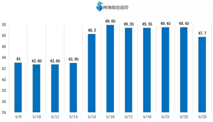 【航运日报】拉运需求明显减少 主流进江航线承压下跌