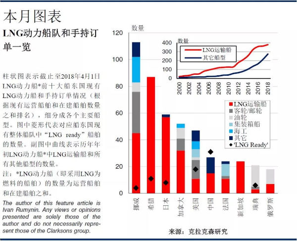 克拉克森：LNG动力船:新原料,新配方?