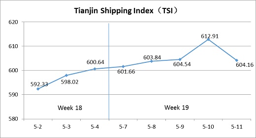 Tianjin Shipping Index (May 7-May 11)