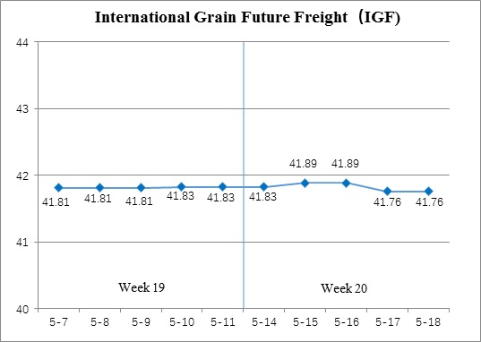 International Grain Future Freight (May.14- May.18)