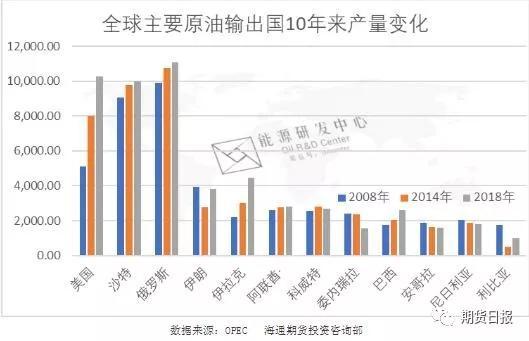 过去十年原油市场供需格局的重大变迁! 你一定想知道