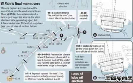 美国公布“EL FARO”沉没前最后几小时真实状况