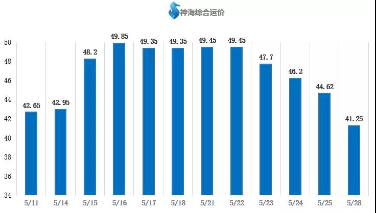 【航运日报】市场暂多利空因素 运价继续承压下跌