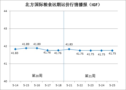 北方国际粮食远期运价分析报告（5月21日—5月25日）