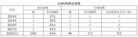 两大船东欲合并，LPG运输巨无霸将诞生