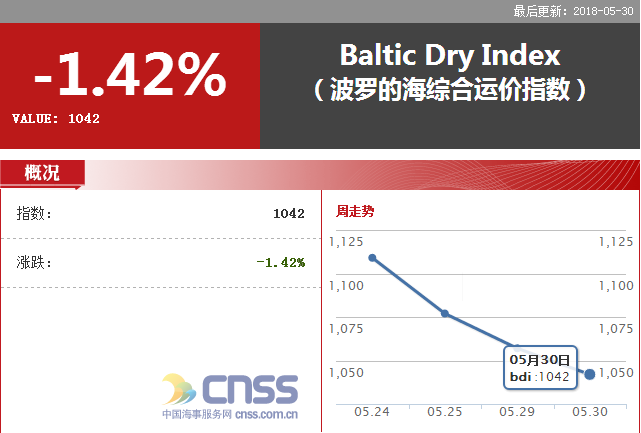 BDI指数连跌11日 报1042点 