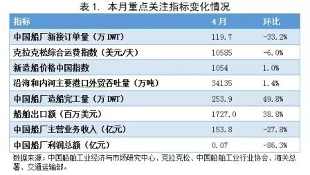 2018年4月造船行业预警指数环比持平