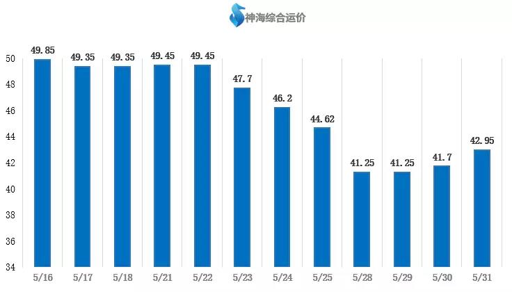 【航运日报】拉运需求继续释放 行情整体小幅续涨