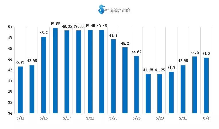 【航运日报】周末周初拉运积极性不高 主流航线价格偏弱小跌