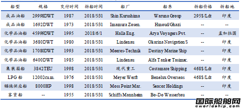 废钢船市场统计（5.26-6.1）