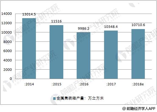 中国金属集装箱产量走势