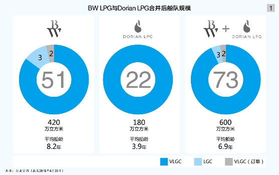 全球LPG运输巨头合并声起