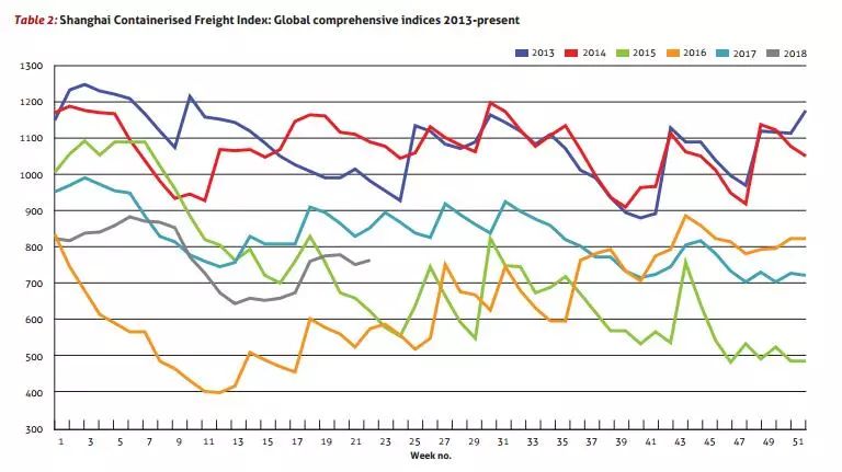 过去20年集装箱运费下降超五成!燃油附加费争议还将持续...