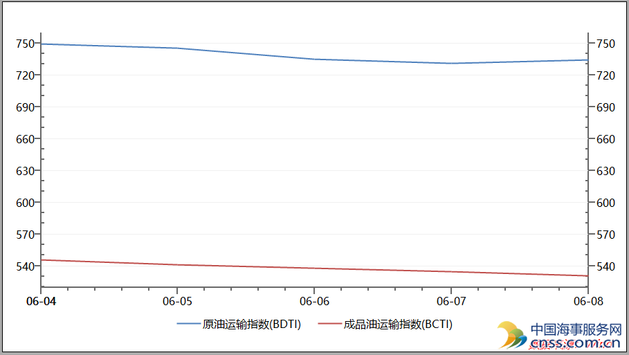 每周油轮市场综述（2018.06.08）