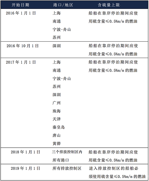 激励计划助力绿色港口建设