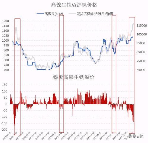 是否要开启回调之旅 解密镍价未来走势