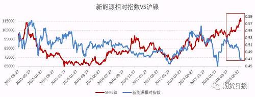 资料来源：Wind，宏源期货研究所