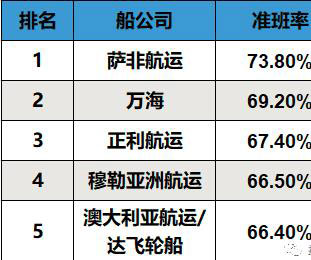 4月份最新船公司船期准班率出炉，马士基和达飞成最大赢家！