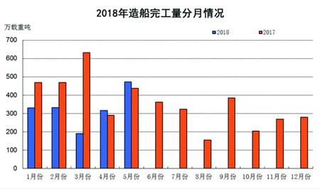 1~5月船舶工业经济运行情况