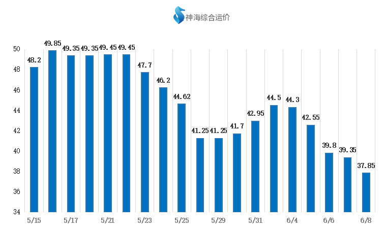 【航运日报】船货商谈氛围清淡 运价承压继续下行