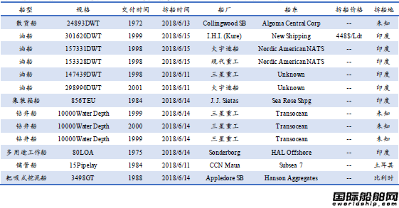 废钢船市场统计（6.9-6.15）