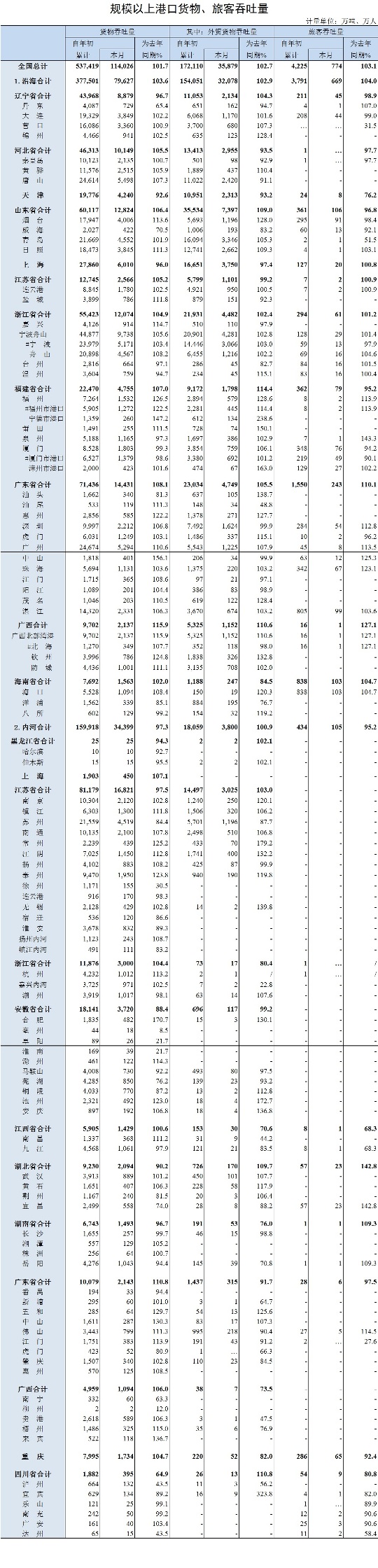 围观!5月全国规模以上港口货物吞吐量情况