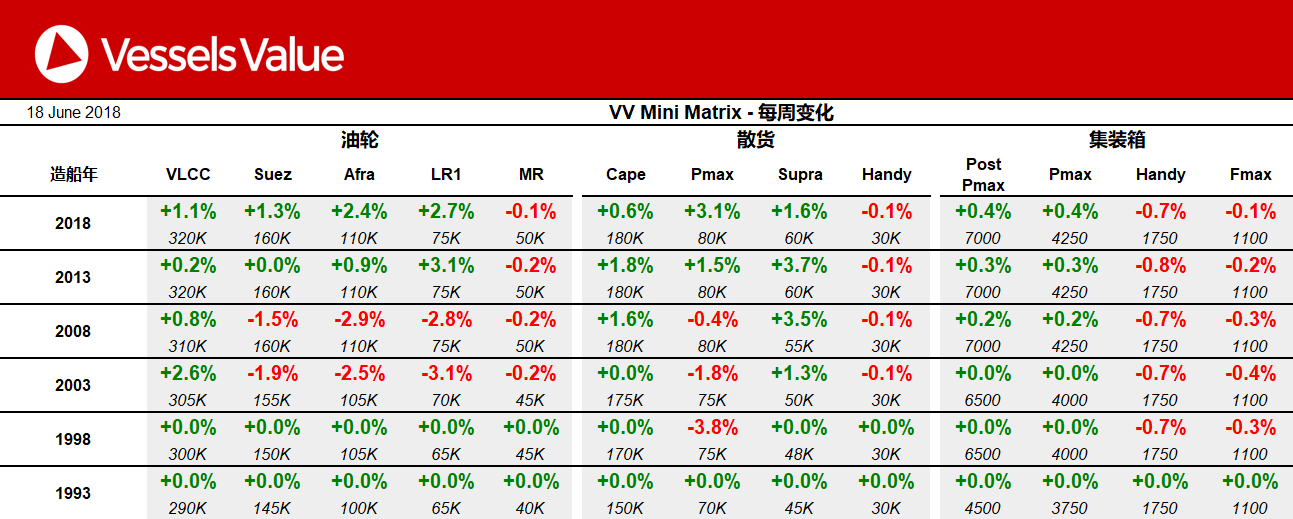 VesselsValue船舶估值报告（6.19）:老龄油轮疲软其他船型平稳