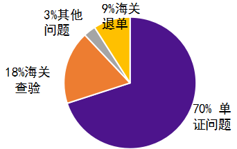 为什么单证齐全,清关还是延误了?