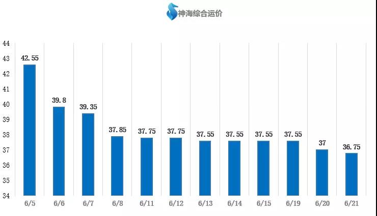 【航运日报】短期内需求缺乏拉涨动力 大船进江航线运价承压